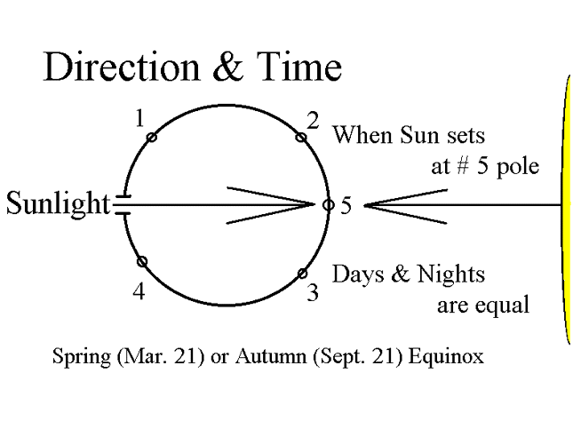 The Sun sets directly in the West during the Equinox