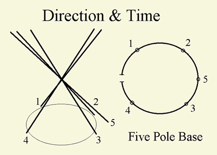 The circle on the right shows where the pole bases stand
